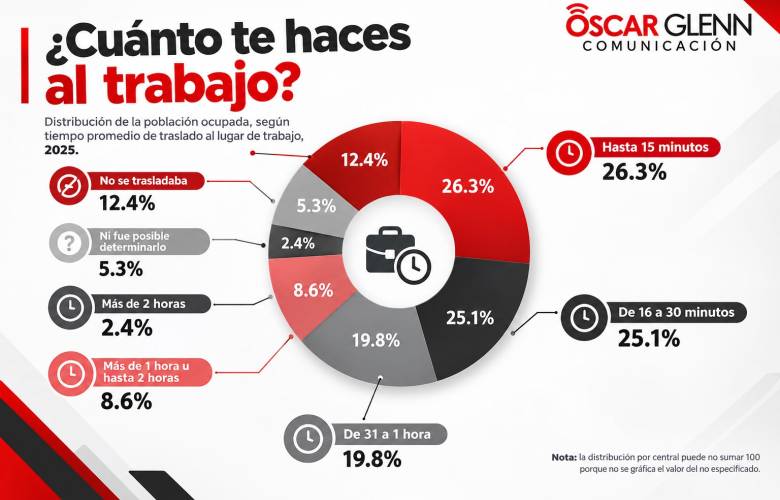 Revela Inegi cuánto tardan los mexicanos en llegar a su trabajo