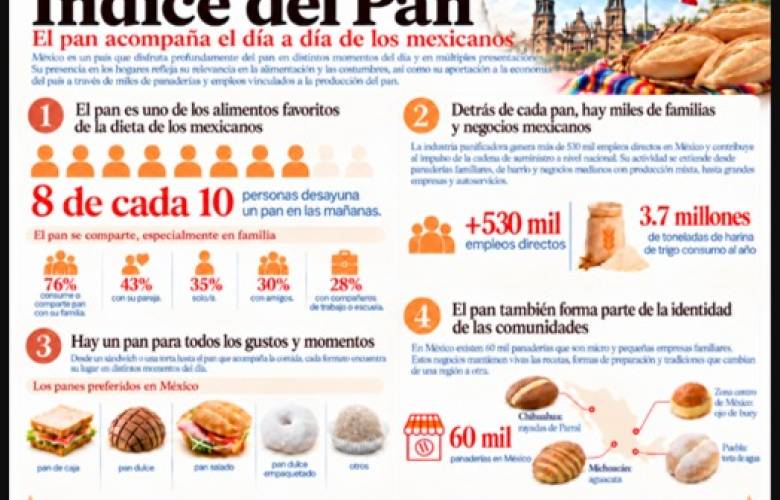 Genera industria panificadora más de 530 mil empleos y sostiene a 60 mil negocios en México