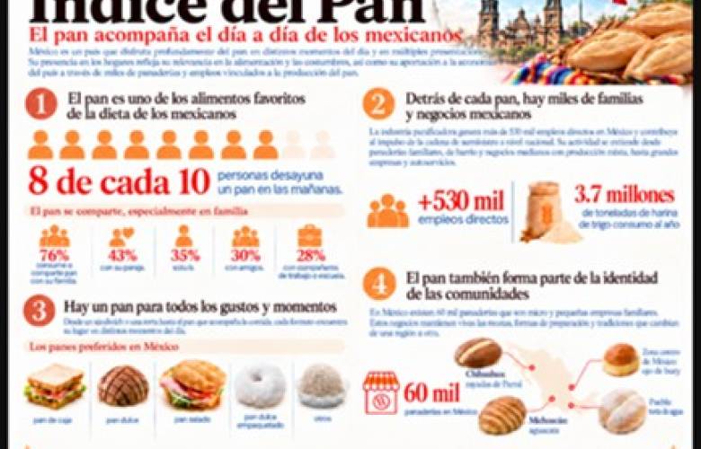 La industria panificadora emplea a más de 530 mil personas en México y sostiene a 60 mil panaderías   
