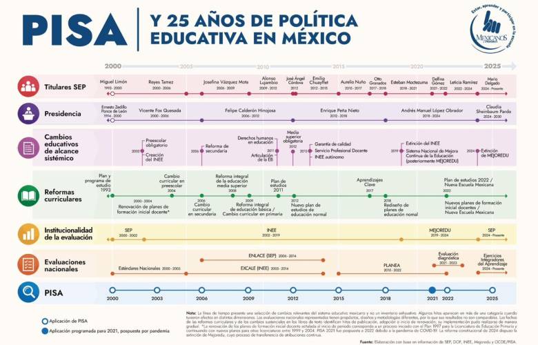 Reporta PISA 2025 rezago de México frente al promedio de la OCDE