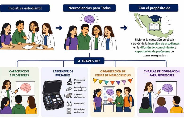 Incentiva UNAM pensamiento crítico en bachilleratos de zonas rurales con laboratorios portátiles