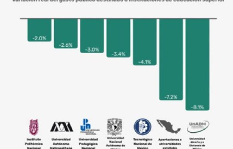 Señala IMCO falta de apoyo presupuestal a la Educación Superior en México