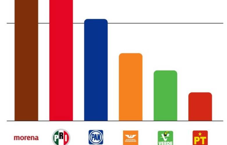 Afirma PRI que se mantiene como segunda fuerza política en el Estado de México