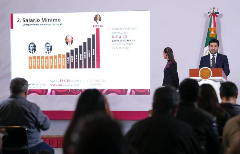 Destaca Sheinbaum crecimiento de la población económicamente activa y avances laborales