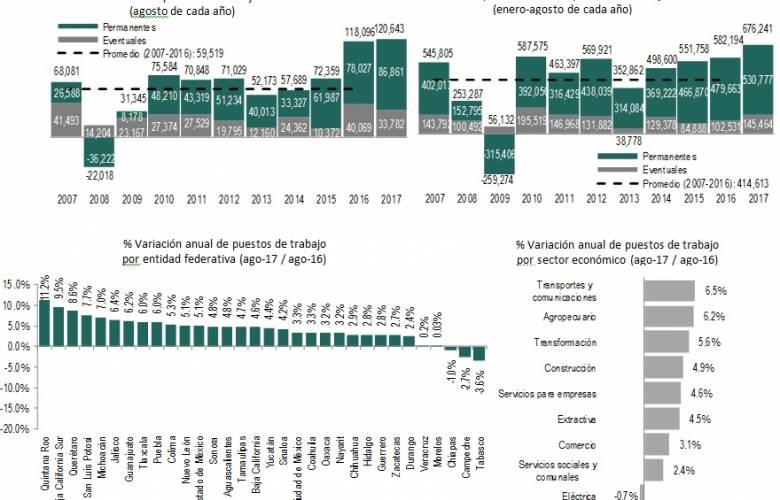 Suma el IMSS más de 22.7 millones de puestos de trabajo afiliados al cierre de julio de 2026