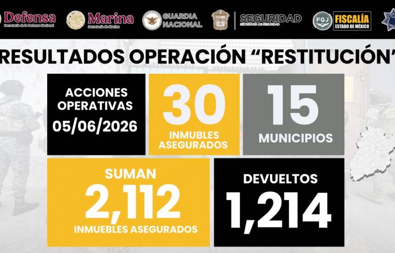 Operación Restitución asegura más de 2,000 inmuebles y debilita a pseudo-sindicatos en el Edoméx