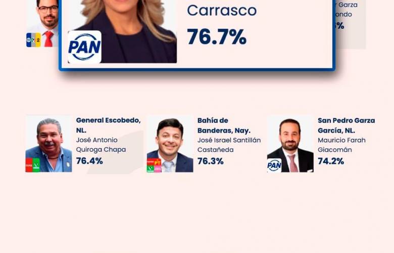 Nueve encuestas posicionan a Romina Contreras como la alcaldesa con mayor aprobación en el país y el Estado de México