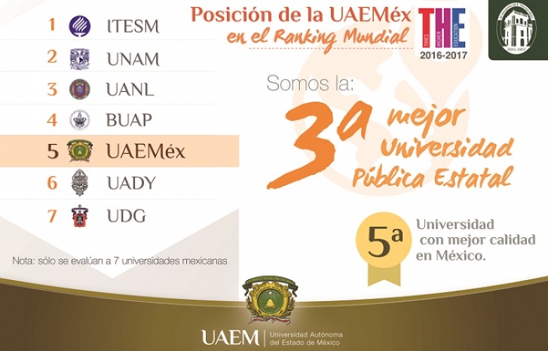 Uaem, quinta institución de educación superior con mejor calidad de méxico