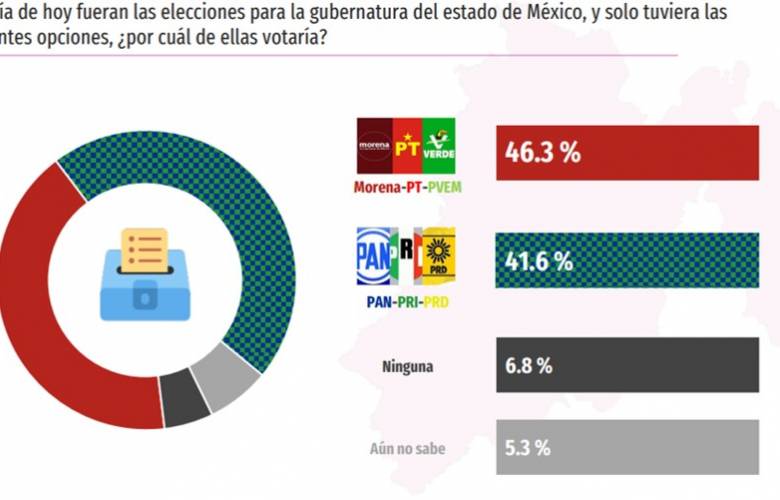 Morena aventaja encuestas rumbo al 2023, pero la campaña sera definitoria