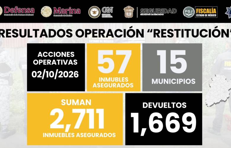 Suma Operación Restitución 2 mil 711 inmuebles asegurados en el Estado de México