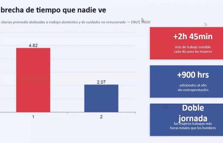 UNAM advierte que el 90 porciento del trabajo de cuidados remunerado opera en la informalidad y prefiere el efectivo