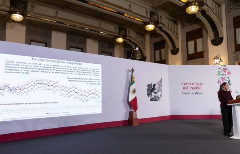 Reporta Sheinbaum el nivel más bajo de percepción de inseguridad en 13 años