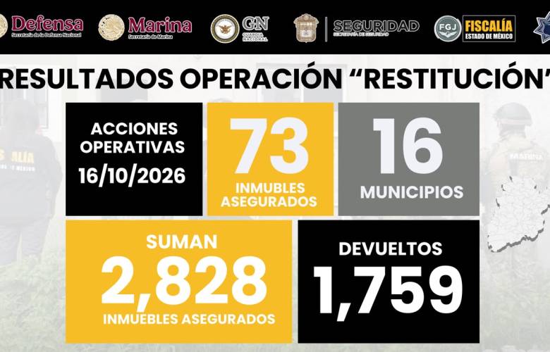 Aseguran 2 mil 828 inmuebles en 90 municipios del Estado de México