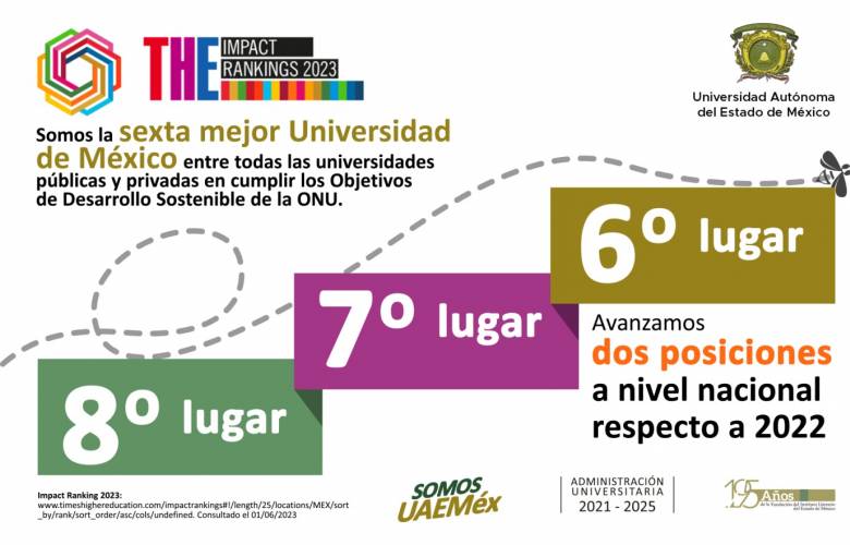 Reconoce THE Impact Ranking 2023 acciones de UAEMéx en torno al Desarrollo Sostenible