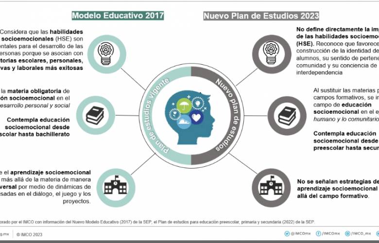 Urge reforzar aprendizaje socioemocional para tener éxito en educación: IMCO