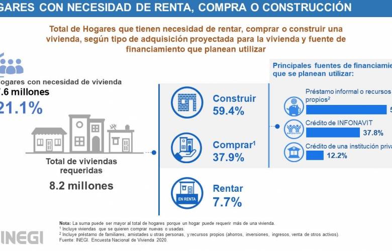 Se requieren en México 8 millones de viviendas nuevas y mejoras en más del 58% de las actuales