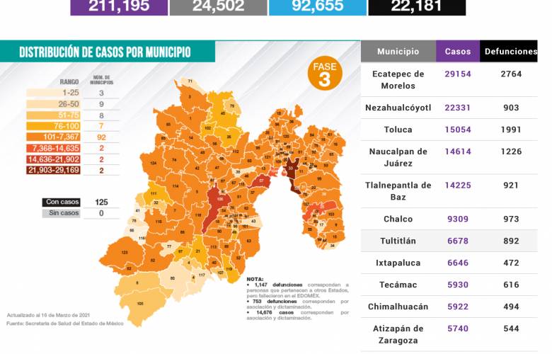 Reportan mil 875 mexiquenses internados a causa del Covid19 