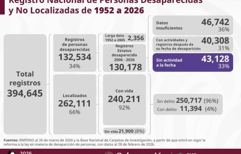 Cuestiona Centro Prodh informe oficial sobre desapariciones