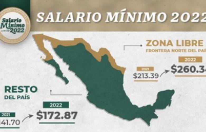 El Salario Mínimo requiere $2,500 más: Frente a la Pobreza
