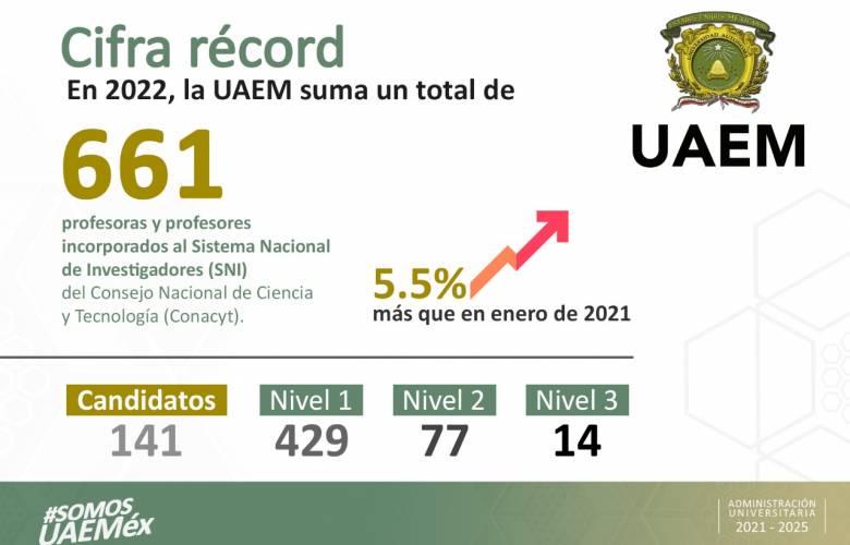 UAEM alcanza cifra récord de profesores SNI