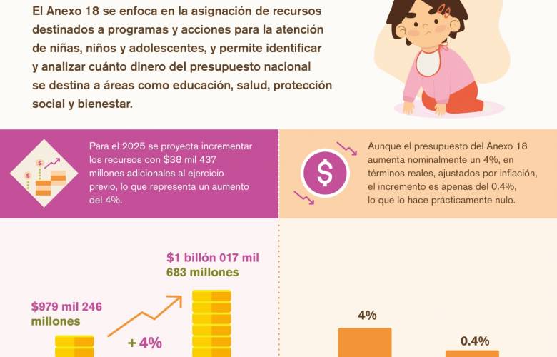 Incrementos, recortes e inconsistencias en el presupuesto para la primera infancia 2025