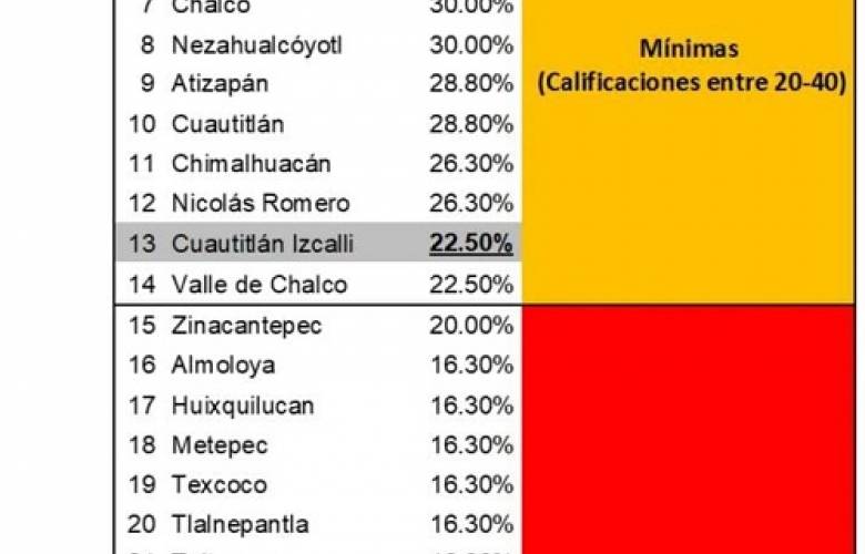 Toluca, único municipio de la entidad con 100% en evaluación de Transparencia de COVID-19
