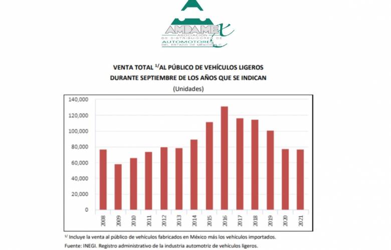 Cae 1.1% el mercado interno de vehículos en el mes de septiembre de 2021