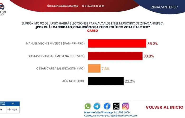 Asegura Gustavo Vargas que sigue subiendo en Zinacantepec