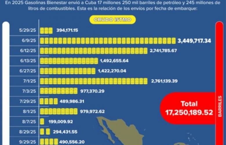 Aumentó el gobierno de Sheinbaum  envíos de Petróleo a Cuba, hasta17.2 millones de barriles en 2025