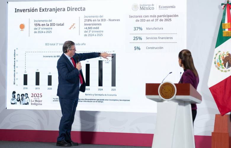 México rompe récord en inversión extranjera directa: Presidenta Claudia Sheinbaum 