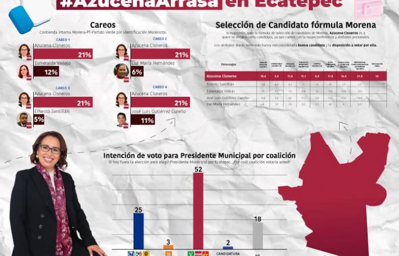 Azucena Cisneros presume ventaja en encuesta para Ecatepec