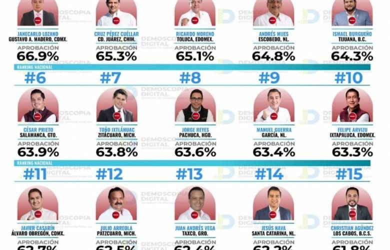 Ricardo Moreno, en el top nacional de alcaldes de Morena